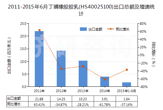2011-2015年6月丁腈橡膠膠乳(HS40025100)出口總額及增速統(tǒng)計 2011-2015年6月丁腈橡膠膠乳(HS40025100)出口總額及增速統(tǒng)計